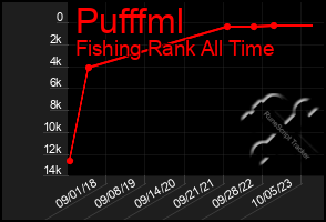 Total Graph of Pufffml