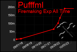 Total Graph of Pufffml