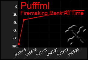 Total Graph of Pufffml