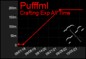 Total Graph of Pufffml