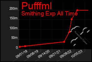 Total Graph of Pufffml