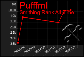 Total Graph of Pufffml