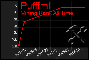 Total Graph of Pufffml