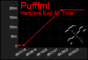 Total Graph of Pufffml