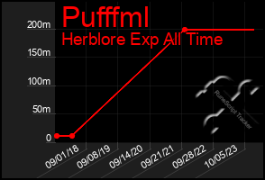 Total Graph of Pufffml