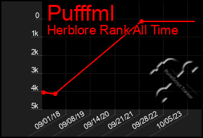 Total Graph of Pufffml