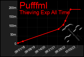 Total Graph of Pufffml