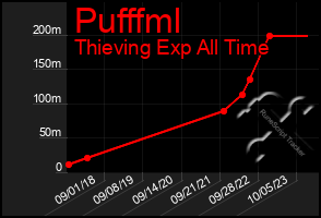 Total Graph of Pufffml