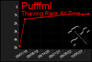 Total Graph of Pufffml