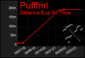 Total Graph of Pufffml