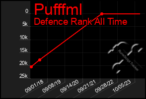 Total Graph of Pufffml