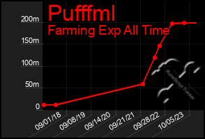 Total Graph of Pufffml