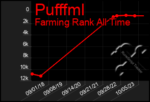 Total Graph of Pufffml