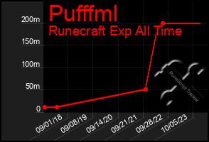 Total Graph of Pufffml