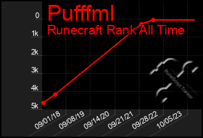 Total Graph of Pufffml