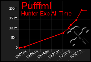 Total Graph of Pufffml