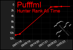 Total Graph of Pufffml