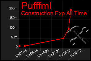 Total Graph of Pufffml