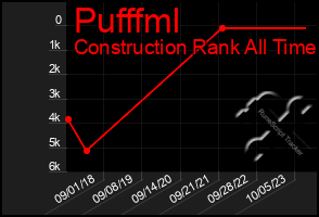 Total Graph of Pufffml