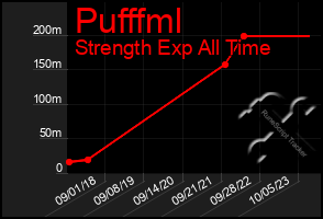 Total Graph of Pufffml