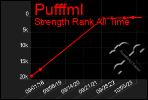 Total Graph of Pufffml