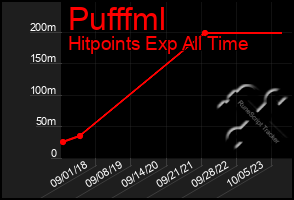 Total Graph of Pufffml