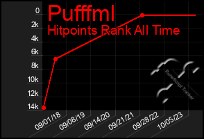 Total Graph of Pufffml