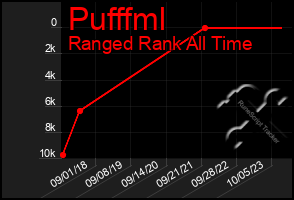 Total Graph of Pufffml