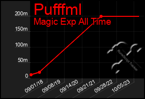 Total Graph of Pufffml