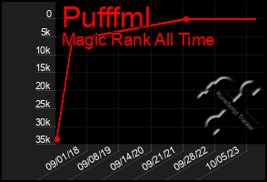 Total Graph of Pufffml