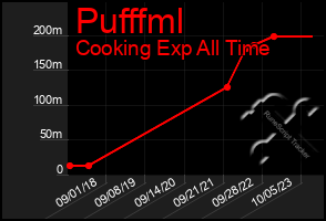 Total Graph of Pufffml