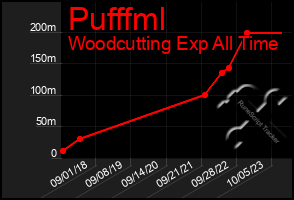 Total Graph of Pufffml