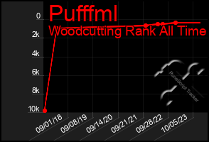 Total Graph of Pufffml