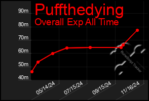 Total Graph of Puffthedying