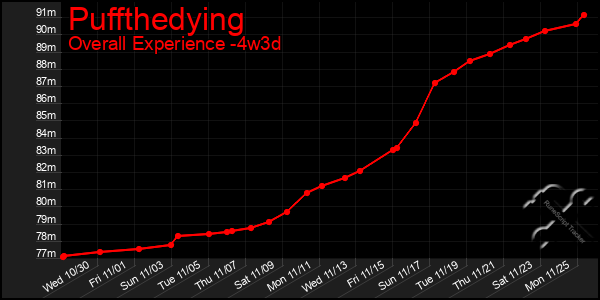 Last 31 Days Graph of Puffthedying