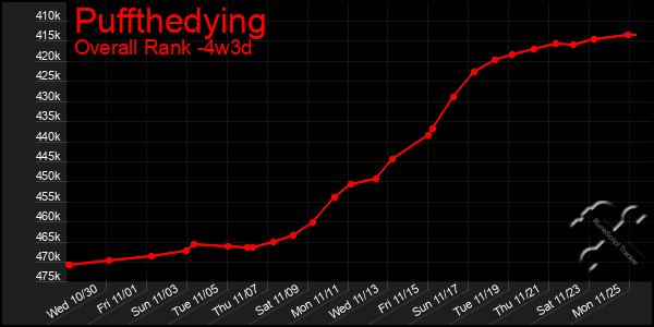 Last 31 Days Graph of Puffthedying