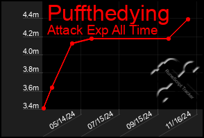 Total Graph of Puffthedying