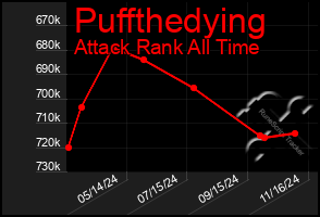 Total Graph of Puffthedying