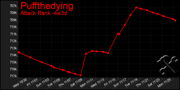 Last 31 Days Graph of Puffthedying