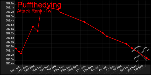 Last 7 Days Graph of Puffthedying