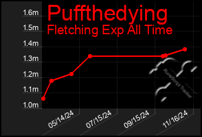 Total Graph of Puffthedying