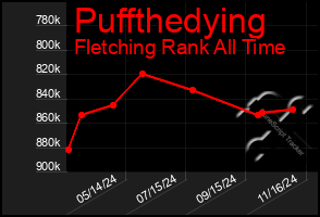 Total Graph of Puffthedying