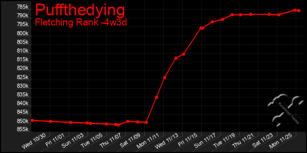 Last 31 Days Graph of Puffthedying