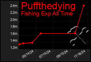 Total Graph of Puffthedying