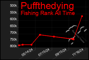 Total Graph of Puffthedying