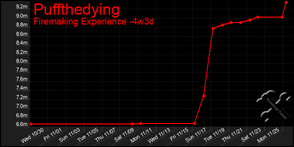 Last 31 Days Graph of Puffthedying