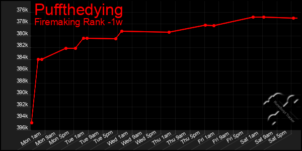 Last 7 Days Graph of Puffthedying