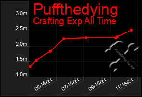 Total Graph of Puffthedying