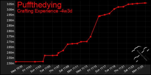 Last 31 Days Graph of Puffthedying