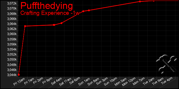 Last 7 Days Graph of Puffthedying